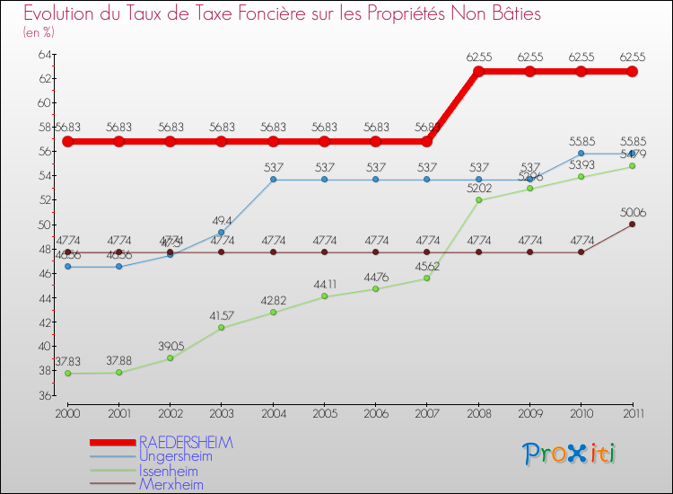 Evolution du taux de la taxe foncière sur les immeubles et terrains non batis pour RAEDERSHEIM et les communes proches Comparaison des taux de la taxe foncière sur les immeubles et terrains non batis pour RAEDERSHEIM et les communes voisines