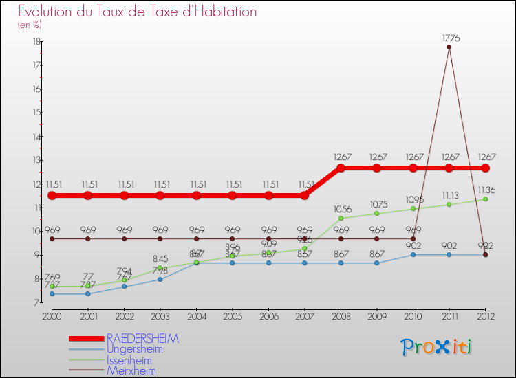 Evolution du taux de la taxe d'habitation pour RAEDERSHEIM et les communes proches Comparaison des taux de la taxe d'habitation pour RAEDERSHEIM et les communes voisines