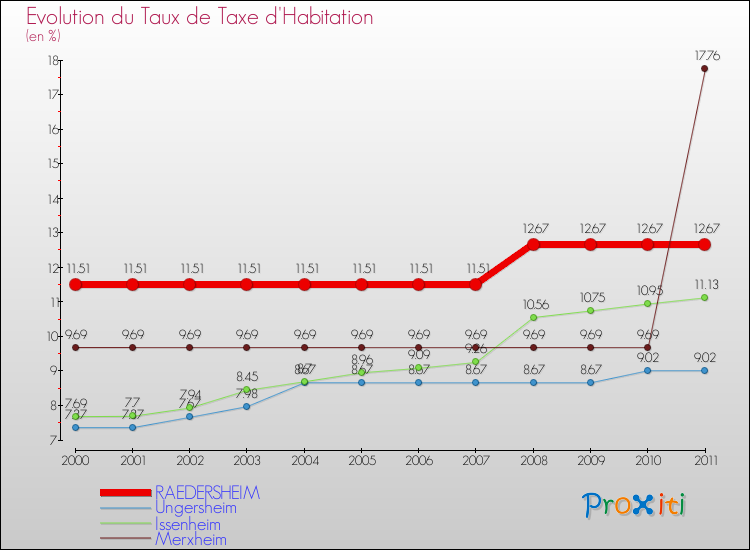 Evolution du taux de la taxe d'habitation pour RAEDERSHEIM et les communes proches Comparaison des taux de la taxe d'habitation pour RAEDERSHEIM et les communes voisines