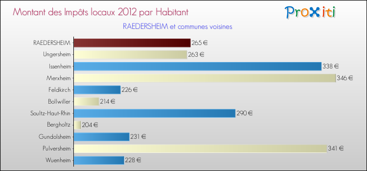 Montant des impôts locaux par Habitant pour RAEDERSHEIM et les communes proches Comparaison des impôts locaux par habitant pour RAEDERSHEIM et les communes voisines