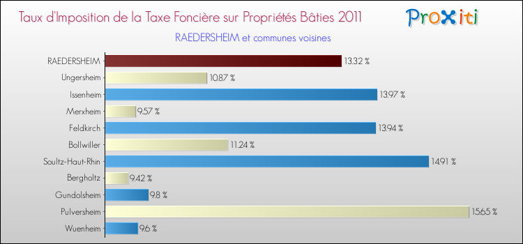 Taux d'imposition de la taxe foncière sur le bati 2011 pour RAEDERSHEIM et les communes proches Comparaison des taux d'imposition de la taxe foncière sur le bati 2011 pour RAEDERSHEIM et les communes voisines