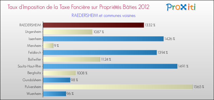 Taux d'imposition de la taxe foncière sur le bati 2012 pour RAEDERSHEIM et les communes proches Comparaison des taux d'imposition de la taxe foncière sur le bati 2012 pour RAEDERSHEIM et les communes voisines