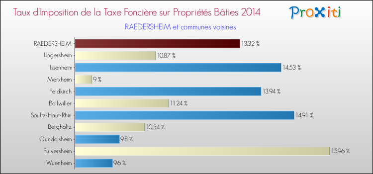 Taux d'imposition de la taxe foncière sur le bati 2014 pour RAEDERSHEIM et les communes proches Comparaison des taux d'imposition de la taxe foncière sur le bati 2014 pour RAEDERSHEIM et les communes voisines