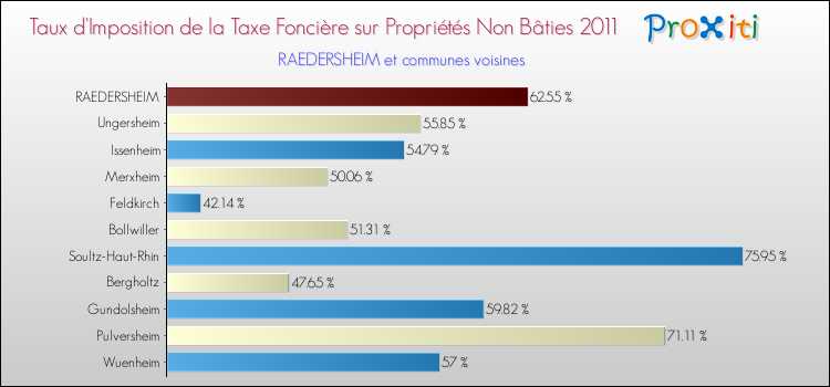 Taux d'imposition de la taxe foncière sur les immeubles et terrains non batis 2011 pour RAEDERSHEIM et les communes proches Comparaison des taux d'imposition de la taxe foncière sur les immeubles et terrains non batis 2011 pour RAEDERSHEIM et les communes voisines