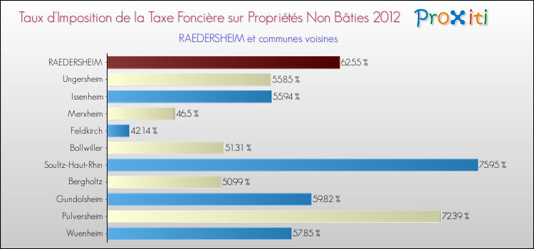 Taux d'imposition de la taxe foncière sur les immeubles et terrains non batis 2012 pour RAEDERSHEIM et les communes proches Comparaison des taux d'imposition de la taxe foncière sur les immeubles et terrains non batis 2012 pour RAEDERSHEIM et les communes voisines