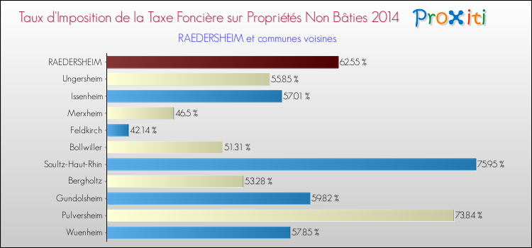 Taux d'imposition de la taxe foncière sur les immeubles et terrains non batis 2014 pour RAEDERSHEIM et les communes proches Comparaison des taux d'imposition de la taxe foncière sur les immeubles et terrains non batis 2014 pour RAEDERSHEIM et les communes voisines