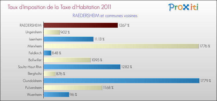Taux d'imposition de la taxe d'habitation 2011 pour RAEDERSHEIM et les communes proches Comparaison des taux d'imposition de la taxe d'habitation 2011 pour RAEDERSHEIM et les communes voisines