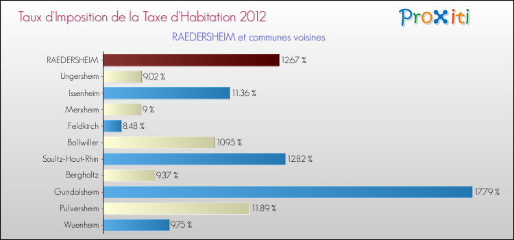 Taux d'imposition de la taxe d'habitation 2012 pour RAEDERSHEIM et les communes proches Comparaison des taux d'imposition de la taxe d'habitation 2012 pour RAEDERSHEIM et les communes voisines