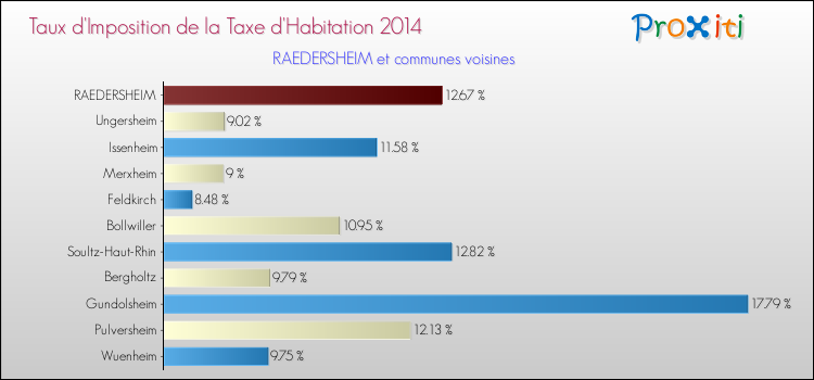 Taux d'imposition de la taxe d'habitation 2014 pour RAEDERSHEIM et les communes proches Comparaison des taux d'imposition de la taxe d'habitation 2014 pour RAEDERSHEIM et les communes voisines