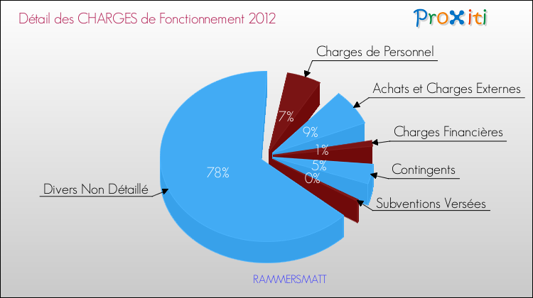 Décomposition des Charges de Fonctionnement 2012 de la commune de RAMMERSMATT Charges de Fonctionnement 2012 pour la commune de RAMMERSMATT