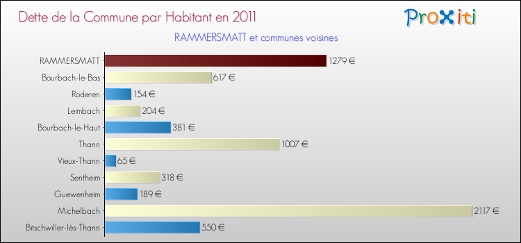 Dette par habitant de la commune en 2011 pour RAMMERSMATT et les communes proches Comparaison de la dette par habitant de la commune en 2011 pour RAMMERSMATT et les communes voisines