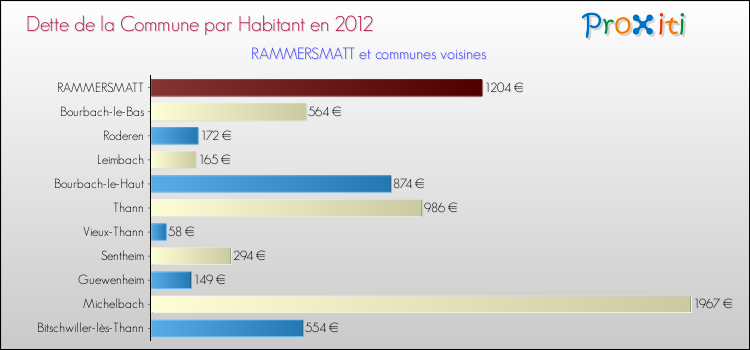 Dette par habitant de la commune en 2012 pour RAMMERSMATT et les communes proches Comparaison de la dette par habitant de la commune en 2012 pour RAMMERSMATT et les communes voisines