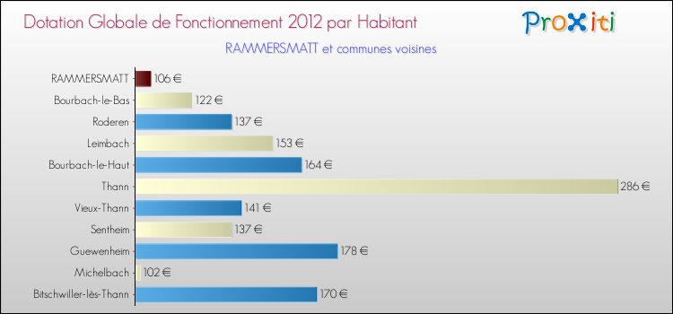 Montant des dotations globales de fonctionnement DGF par Habitant pour RAMMERSMATT et les communes proches Comparaison des des dotations globales de fonctionnement DGF par habitant pour RAMMERSMATT et les communes voisines