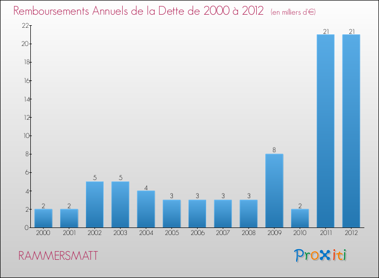 Evolution de l'annuité de la dette pour la commune de RAMMERSMATT de 2000 à 2012 Annuités de la dette pour RAMMERSMATT de 2000 à 2012