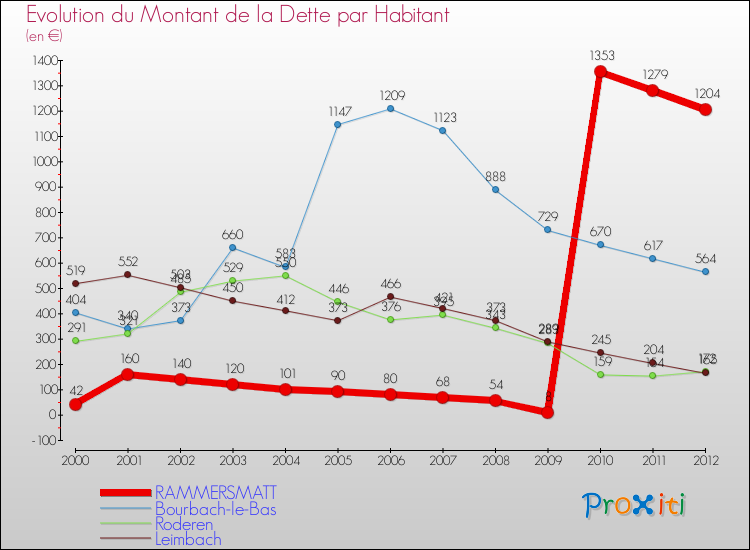 Evolution de la dette par habitant pour la commune de RAMMERSMATT et les communes proches de 2000 à 2012 Comparaison de la dette par habitant pour RAMMERSMATT et les communes voisines de 2000 à 2012