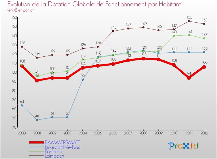 Evolution et montant de la dotation globale de fonctionnement par Habitant pour RAMMERSMATT et les communes proches Comparaison des dotations globales de fonctionnement par habitant pour RAMMERSMATT et les communes voisines