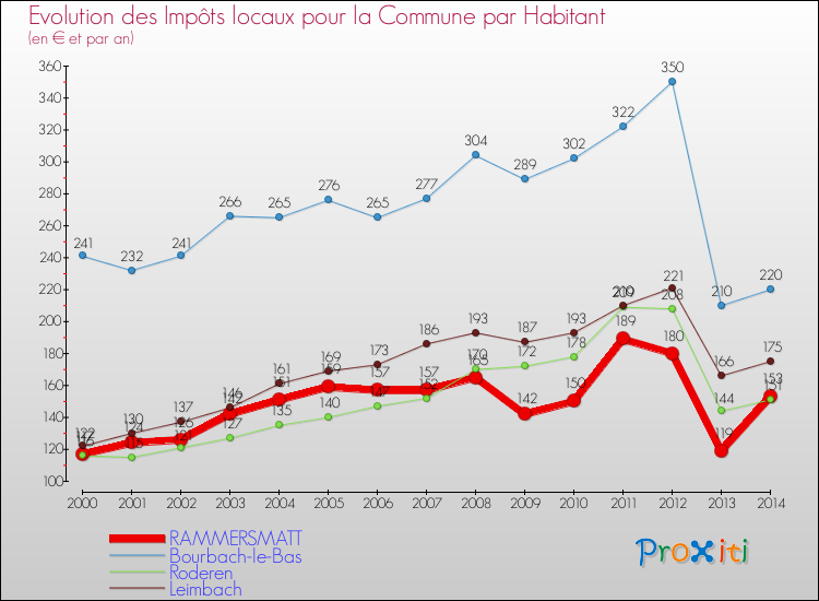Evolution et montant des impôts locaux par Habitant pour RAMMERSMATT et les communes proches de 2000 à 2014 Comparaison des impôts locaux par habitant pour RAMMERSMATT et les communes voisines de 2000 à 2014