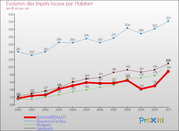 Evolution et montant des impôts locaux par Habitant pour RAMMERSMATT et les communes proches Comparaison des impôts locaux par habitant pour RAMMERSMATT et les communes voisines