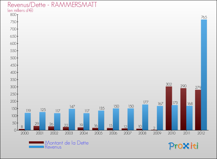 Evolution comparée de la dette et des revenus pour la commune de RAMMERSMATT de 2000 à 2012 Comparaison de la dette et des revenus pour RAMMERSMATT de 2000 à 2012