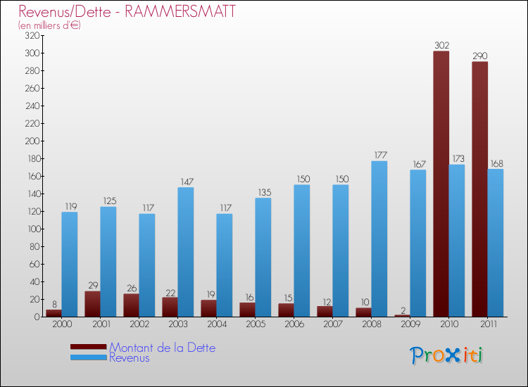 Evolution comparée de la dette et des revenus pour la commune de RAMMERSMATT de 2000 à 2011 Comparaison de la dette et des revenus pour RAMMERSMATT de 2000 à 2011