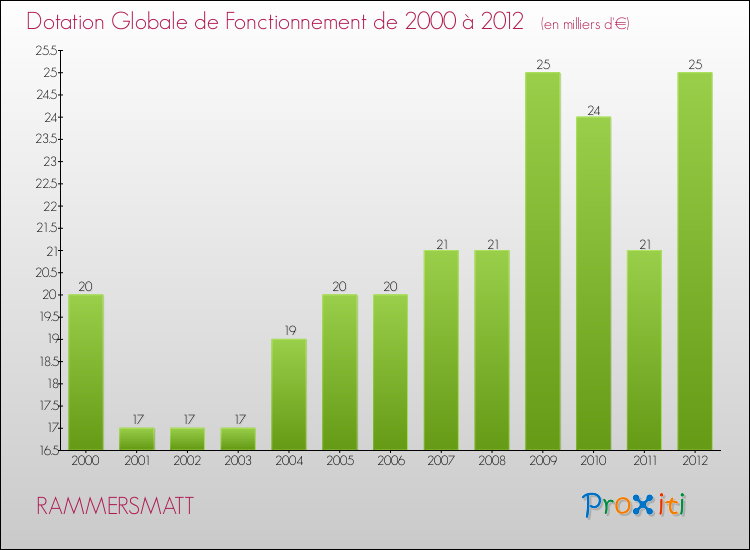Evolution du montant de la Dotation Globale de Fonctionnement pour la commune de RAMMERSMATT de 2000 à 2012 Evolution du montant de la Dotation Globale de Fonctionnement pour RAMMERSMATT de 2000 à 2012
