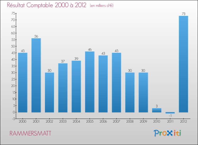 Evolution du résultat comptable pour la commune de RAMMERSMATT de 2000 à 2012 Evolution du résultat comptable pour RAMMERSMATT de 2000 à 2012
