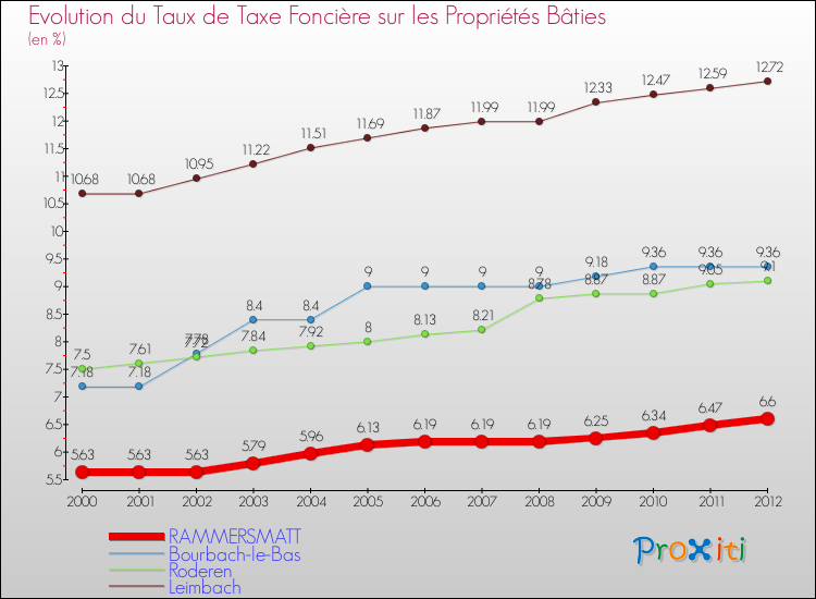 Evolution du taux de la taxe foncière sur le bati pour RAMMERSMATT et les communes proches de 2000 à 2012 Comparaison des taux de taxe foncière sur le bati pour RAMMERSMATT et les communes voisines de 2000 à 2012