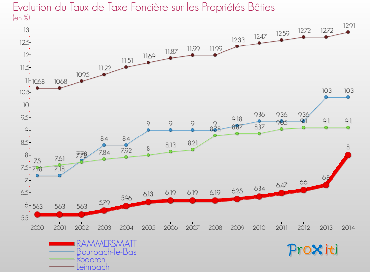 Evolution du taux de la taxe foncière sur le bati pour RAMMERSMATT et les communes proches de 2000 à 2014 Comparaison des taux de taxe foncière sur le bati pour RAMMERSMATT et les communes voisines de 2000 à 2014