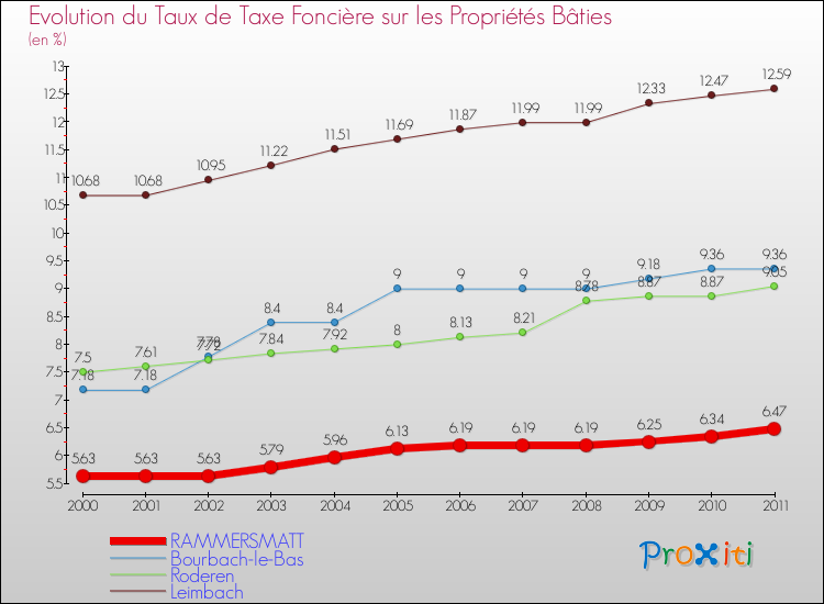 Evolution du taux de la taxe foncière sur le bati pour RAMMERSMATT et les communes proches Comparaison des taux de taxe foncière sur le bati pour RAMMERSMATT et les communes voisines
