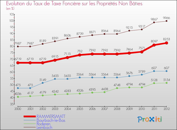 Evolution du taux de la taxe foncière sur les immeubles et terrains non batis pour RAMMERSMATT et les communes proches de 2000 à 2012 Comparaison des taux de la taxe foncière sur les immeubles et terrains non batis pour RAMMERSMATT et les communes voisines de 2000 à 2012