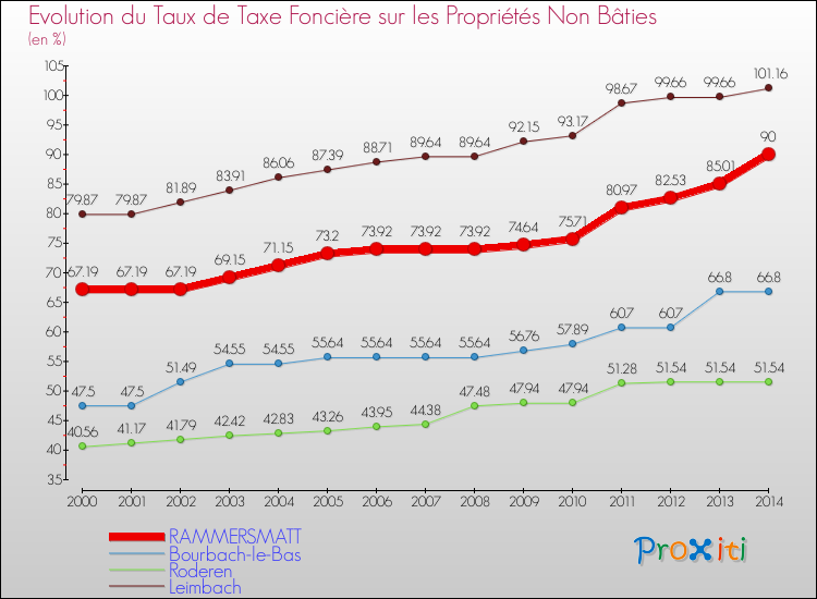 Evolution du taux de la taxe foncière sur les immeubles et terrains non batis pour RAMMERSMATT et les communes proches de 2000 à 2014 Comparaison des taux de la taxe foncière sur les immeubles et terrains non batis pour RAMMERSMATT et les communes voisines de 2000 à 2014