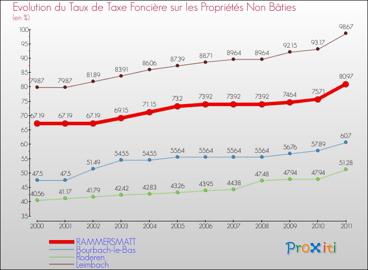Evolution du taux de la taxe foncière sur les immeubles et terrains non batis pour RAMMERSMATT et les communes proches Comparaison des taux de la taxe foncière sur les immeubles et terrains non batis pour RAMMERSMATT et les communes voisines