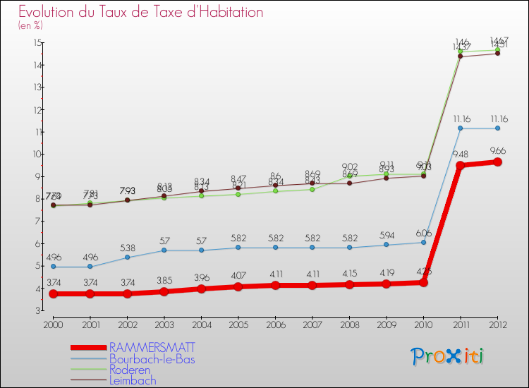 Evolution du taux de la taxe d'habitation pour RAMMERSMATT et les communes proches Comparaison des taux de la taxe d'habitation pour RAMMERSMATT et les communes voisines