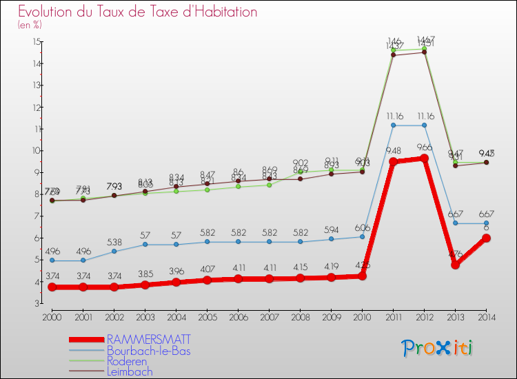 Evolution du taux de la taxe d'habitation pour RAMMERSMATT et les communes proches de 2000 à 2014 Comparaison des taux de la taxe d'habitation pour RAMMERSMATT et les communes voisines de 2000 à 2014