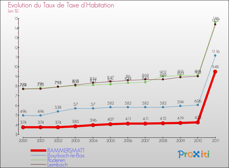 Evolution du taux de la taxe d'habitation pour RAMMERSMATT et les communes proches Comparaison des taux de la taxe d'habitation pour RAMMERSMATT et les communes voisines