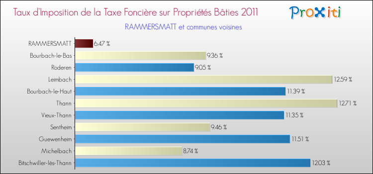 Taux d'imposition de la taxe foncière sur le bati 2011 pour RAMMERSMATT et les communes proches Comparaison des taux d'imposition de la taxe foncière sur le bati 2011 pour RAMMERSMATT et les communes voisines