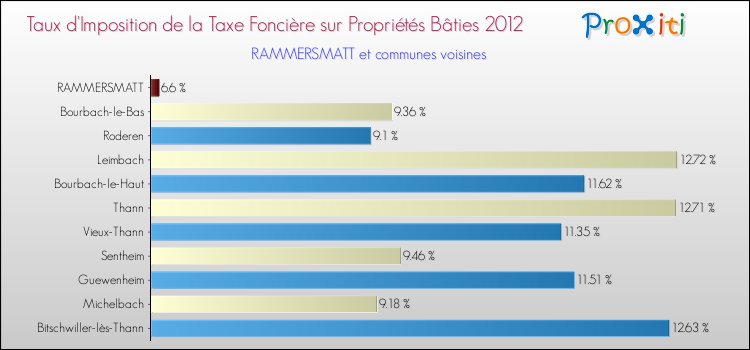 Taux d'imposition de la taxe foncière sur le bati 2012 pour RAMMERSMATT et les communes proches Comparaison des taux d'imposition de la taxe foncière sur le bati 2012 pour RAMMERSMATT et les communes voisines
