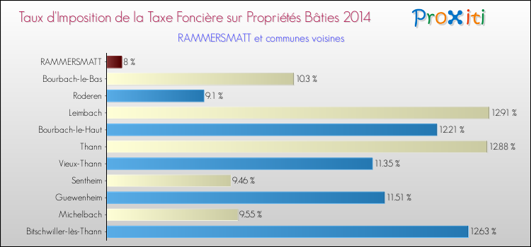 Taux d'imposition de la taxe foncière sur le bati 2014 pour RAMMERSMATT et les communes proches Comparaison des taux d'imposition de la taxe foncière sur le bati 2014 pour RAMMERSMATT et les communes voisines