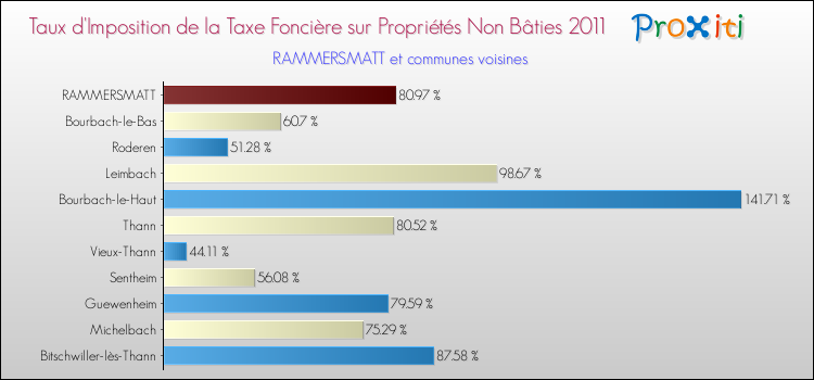 Taux d'imposition de la taxe foncière sur les immeubles et terrains non batis 2011 pour RAMMERSMATT et les communes proches Comparaison des taux d'imposition de la taxe foncière sur les immeubles et terrains non batis 2011 pour RAMMERSMATT et les communes voisines