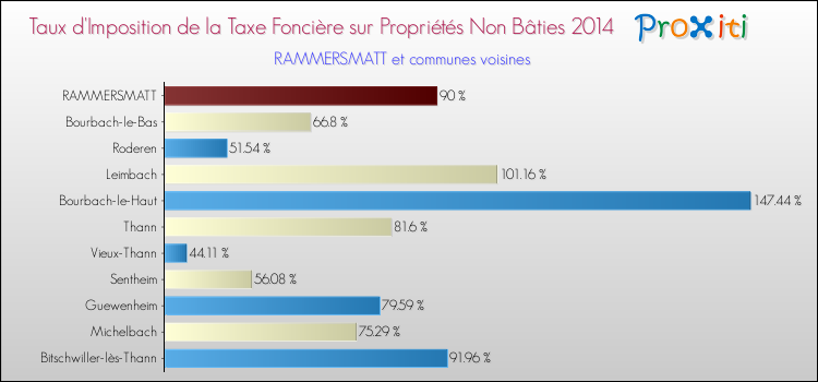 Taux d'imposition de la taxe foncière sur les immeubles et terrains non batis 2014 pour RAMMERSMATT et les communes proches Comparaison des taux d'imposition de la taxe foncière sur les immeubles et terrains non batis 2014 pour RAMMERSMATT et les communes voisines