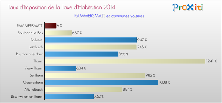 Taux d'imposition de la taxe d'habitation 2014 pour RAMMERSMATT et les communes proches Comparaison des taux d'imposition de la taxe d'habitation 2014 pour RAMMERSMATT et les communes voisines