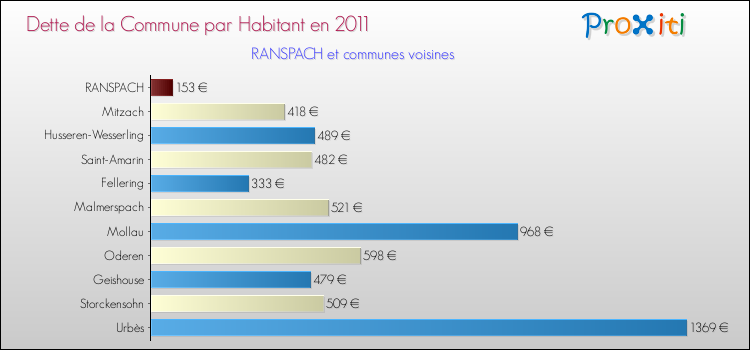 Dette par habitant de la commune en 2011 pour RANSPACH et les communes proches Comparaison de la dette par habitant de la commune en 2011 pour RANSPACH et les communes voisines