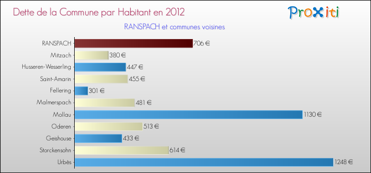 Dette par habitant de la commune en 2012 pour RANSPACH et les communes proches Comparaison de la dette par habitant de la commune en 2012 pour RANSPACH et les communes voisines