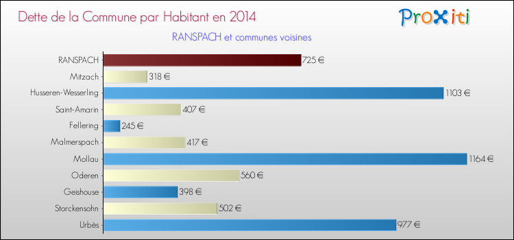 Dette par habitant de la commune en 2014 pour RANSPACH et les communes proches Comparaison de la dette par habitant de la commune en 2014 pour RANSPACH et les communes voisines
