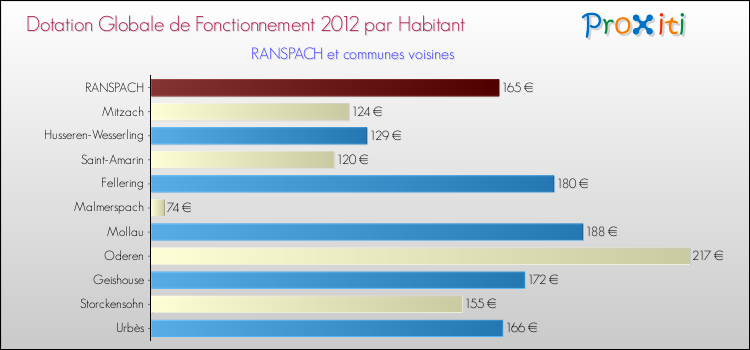 Montant des dotations globales de fonctionnement DGF par Habitant pour RANSPACH et les communes proches Comparaison des des dotations globales de fonctionnement DGF par habitant pour RANSPACH et les communes voisines
