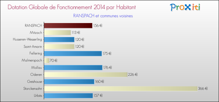 Montant des dotations globales de fonctionnement DGF par Habitant pour RANSPACH et les communes proches en 2014. Comparaison des des dotations globales de fonctionnement DGF par habitant pour RANSPACH et les communes voisines en 2014.