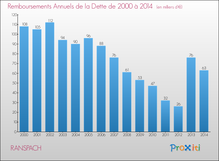 Evolution de l'annuité de la dette pour la commune de RANSPACH de 2000 à 2014 Annuités de la dette pour RANSPACH de 2000 à 2014
