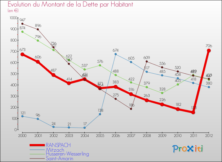 Evolution de la dette par habitant pour la commune de RANSPACH et les communes proches de 2000 à 2012 Comparaison de la dette par habitant pour RANSPACH et les communes voisines de 2000 à 2012