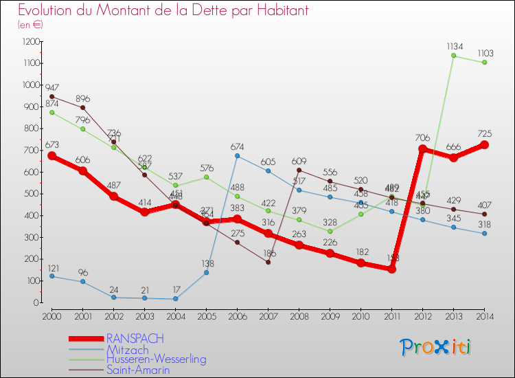 Evolution de la dette par habitant pour la commune de RANSPACH et les communes proches de 2000 à 2014 Comparaison de la dette par habitant pour RANSPACH et les communes voisines de 2000 à 2014