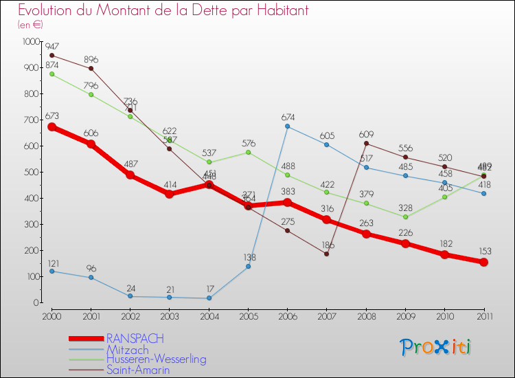 Evolution de la dette par habitant pour la commune de RANSPACH et les communes proches Comparaison de la dette par habitant pour RANSPACH et les communes voisines